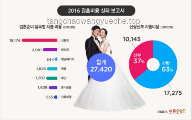 **韩国人结婚奖励超1000万韩元？我和他的甜蜜婚嫁之旅💍💑**