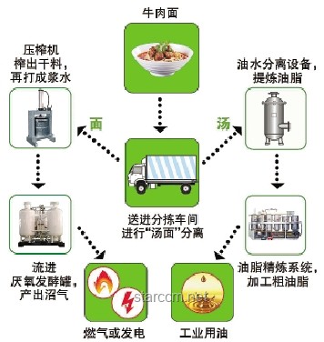 天价“垃圾”变废为宝方案